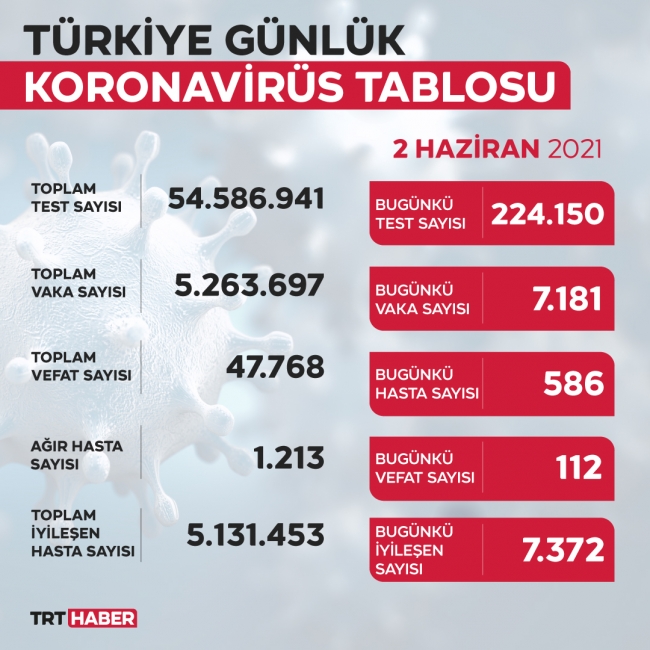 Son 24 saatte 7 bin 181 yeni vaka